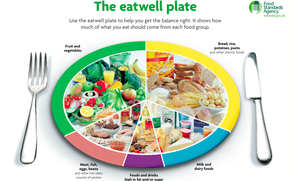 The ‘eatwell’ plate?