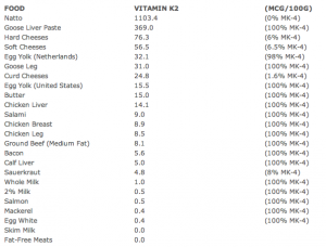 Vitamin K2 levels Table 1